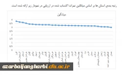 در ارزیابی انجام گرفته توسط دفتر نظارت، ارزیابی و تعالی سازمانی سازمان مرکزی 

کسب رتبه دوم استان آذربایجان غربی در برگزاری آزمونهای پایانی نیمسال دوم 97-96