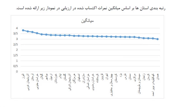 در ارزیابی انجام گرفته توسط دفتر نظارت، ارزیابی و تعالی سازمانی سازمان مرکزی 

کسب رتبه دوم استان آذربایجان غربی در برگزاری آزمونهای پایانی نیمسال دوم 97-96