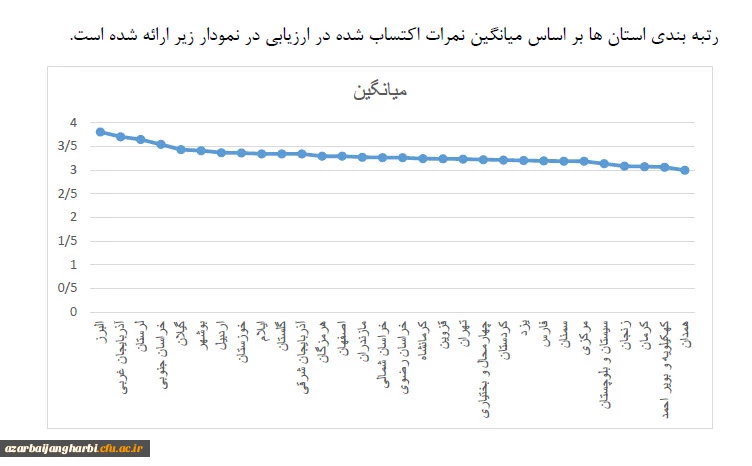 در ارزیابی انجام گرفته توسط دفتر نظارت، ارزیابی و تعالی سازمانی سازمان مرکزی 

کسب رتبه دوم استان آذربایجان غربی در برگزاری آزمونهای پایانی نیمسال دوم 97-96