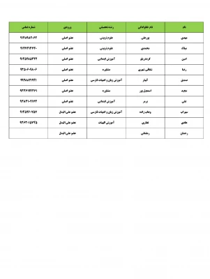 نتیجه انتخابات شورای صنفی پردیس شهید رجایی آذربایجان غربی 3